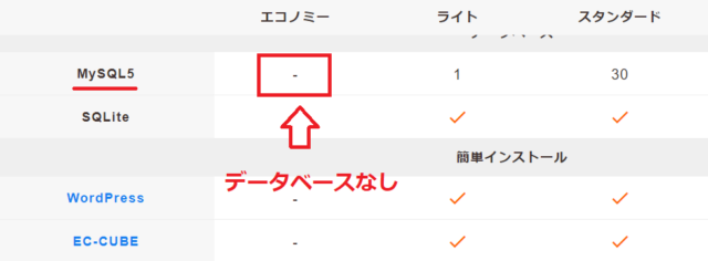 ロリポップのエコノミープランはMySQLが使えずWordPressに不向きなことを示す画面