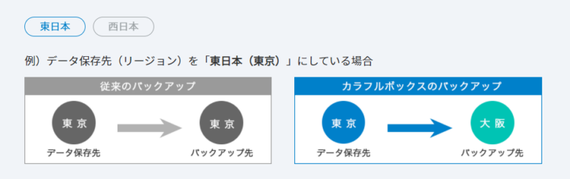 カラフルボックスのリージョンとバックアップ先の違い