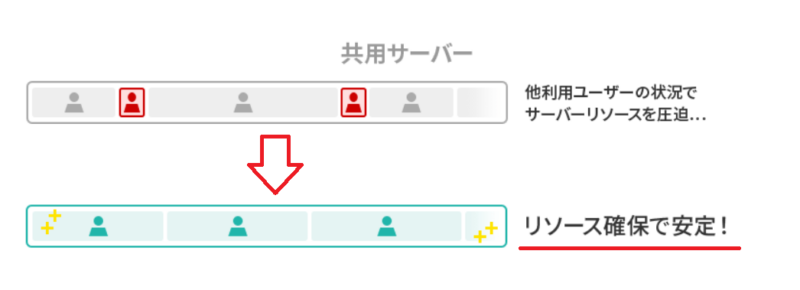 エックスサーバーのリソース保証を説明する画像
