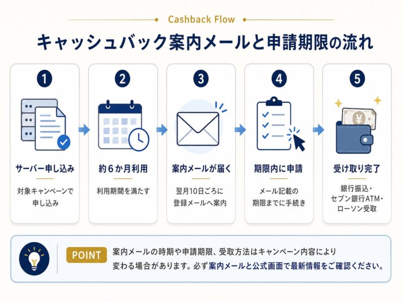キャッシュバック案内メールと申請期限の流れ