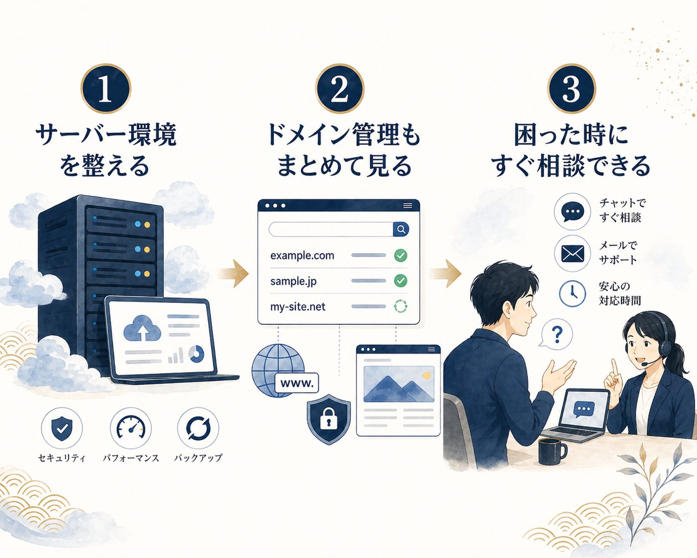 サーバーや運用まわりの相談の図解