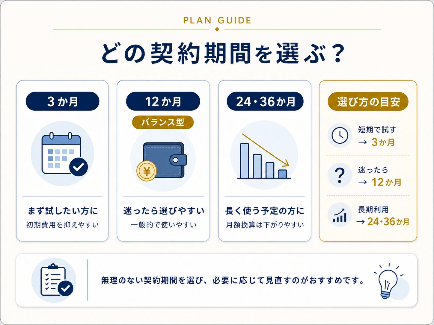 エックスサーバーの契約期間の選び方を説明する図解。3か月、12か月、24・36か月の特徴を比較し、短期で試すなら3か月、迷ったら12か月、長期利用なら24・36か月が目安であることを示している。