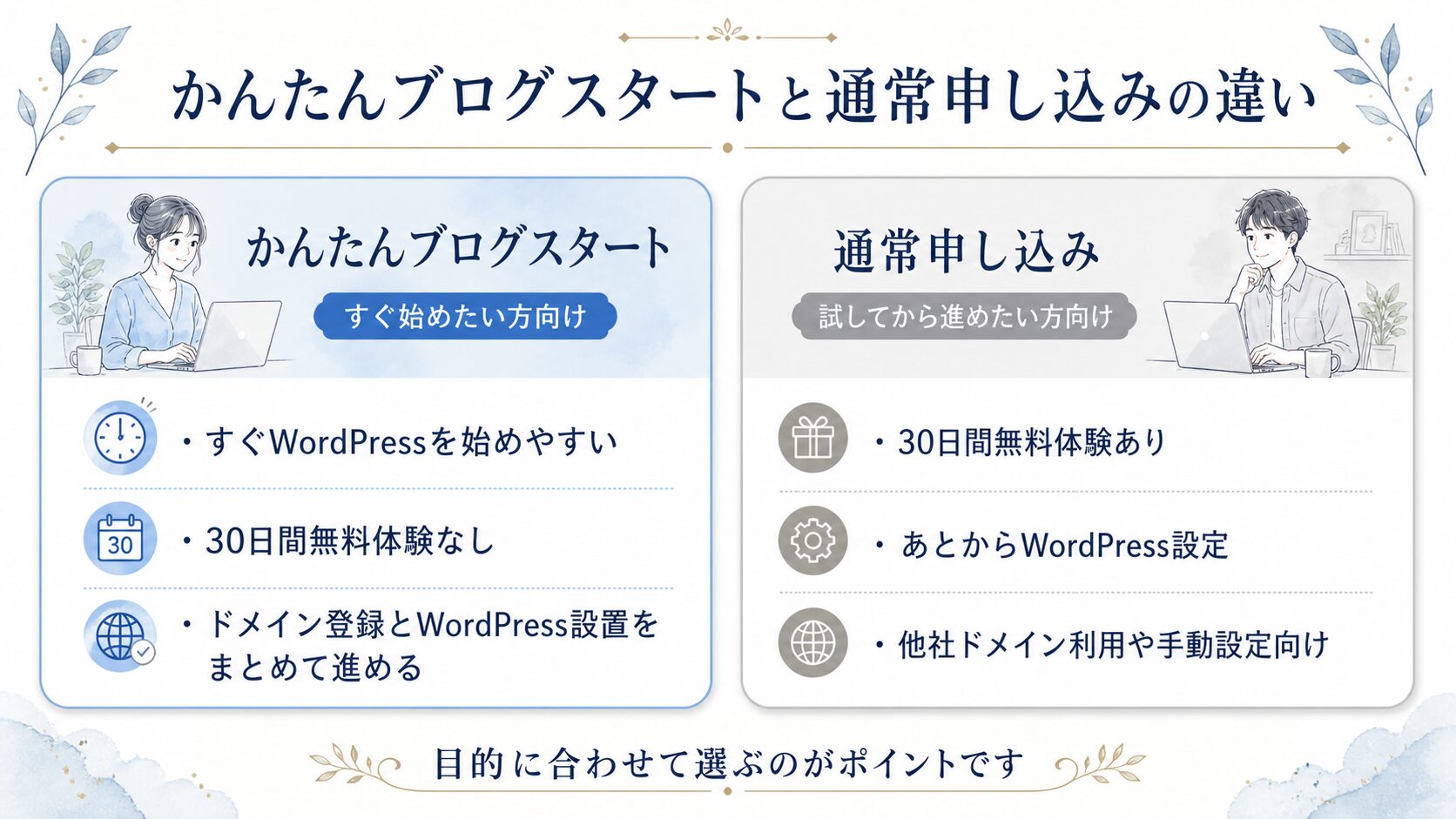 ラッコサーバーのかんたんブログスタートと通常申し込みの違いを比較した図解