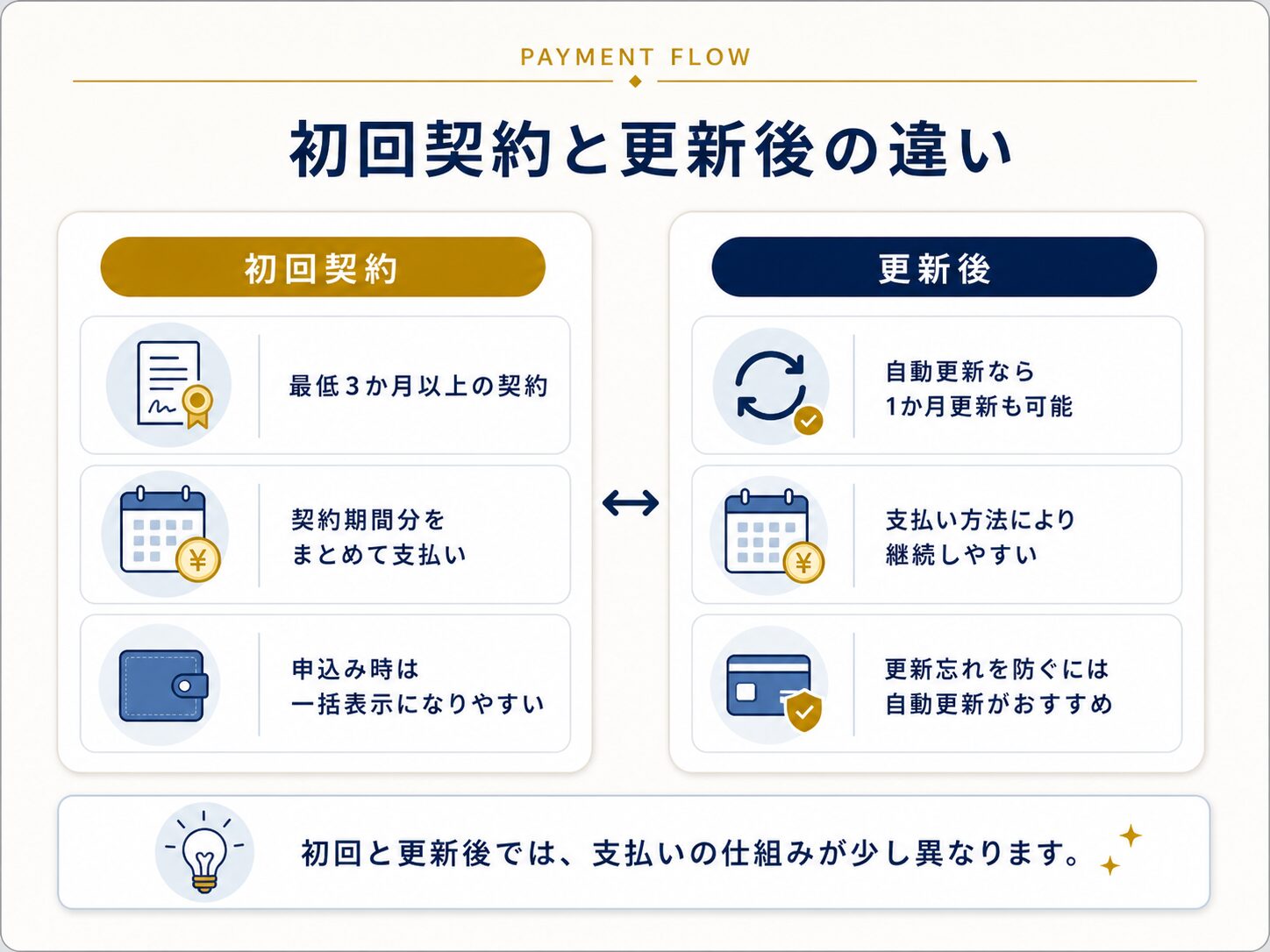 エックスサーバーの初回契約と更新後の支払いの違いを説明する図解。初回契約は3か月以上の契約期間分をまとめて支払い、更新後は自動更新なら1か月更新も可能であることを示している。
