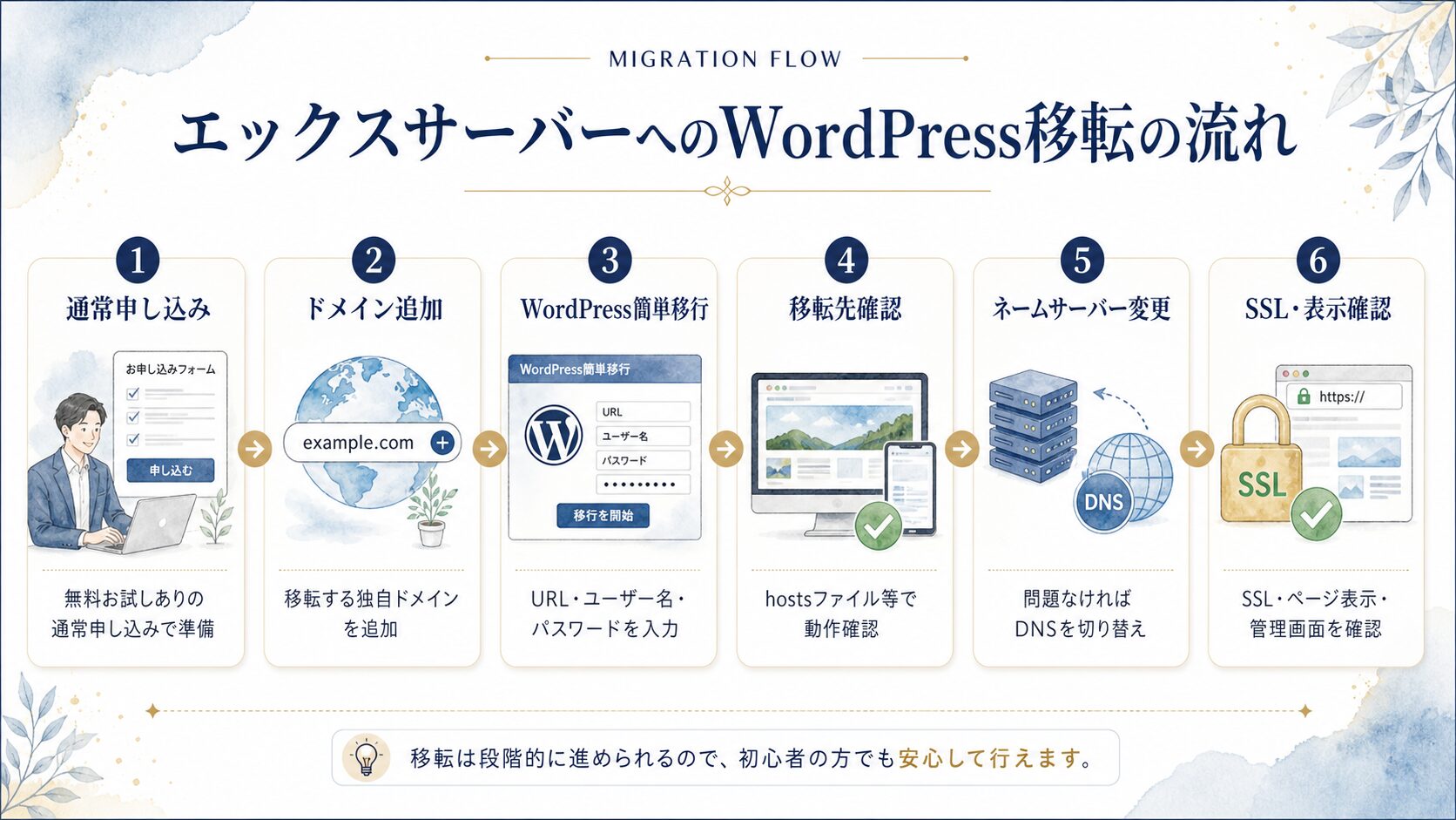 エックスサーバーへのWordPress移転の流れを示した図解