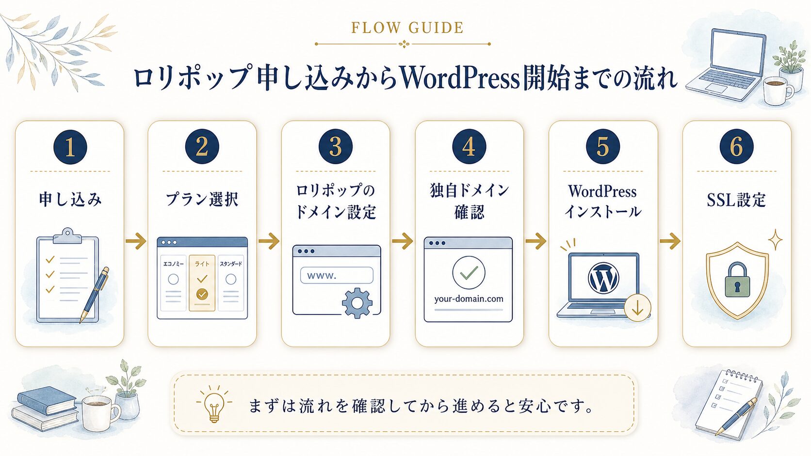 ロリポップの申し込みからWordPress開始までの流れを示した図解