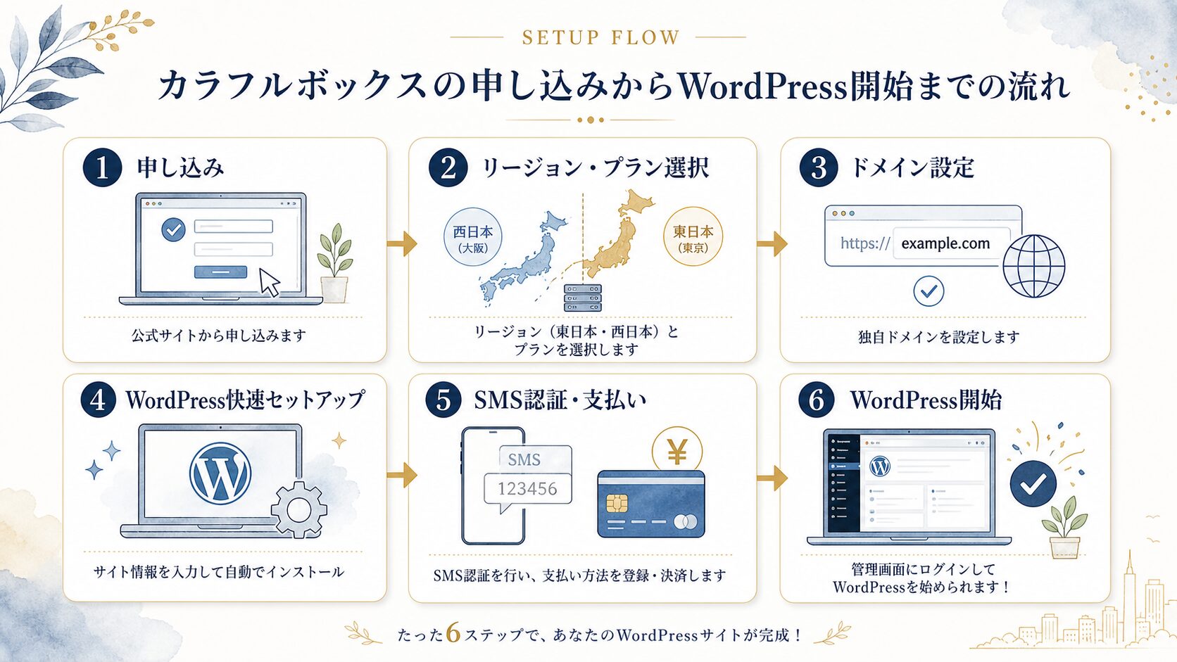 カラフルボックスの申し込みからWordPress開始までの流れを示した図解