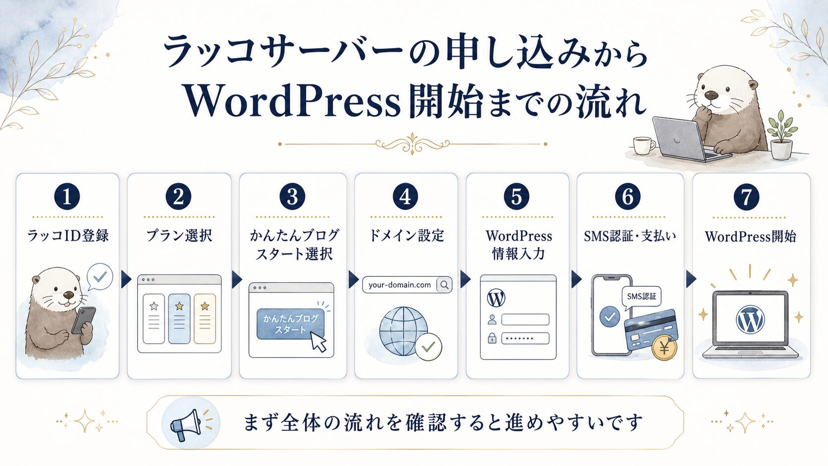ラッコサーバーの申し込みからWordPress開始までの流れを示した図解