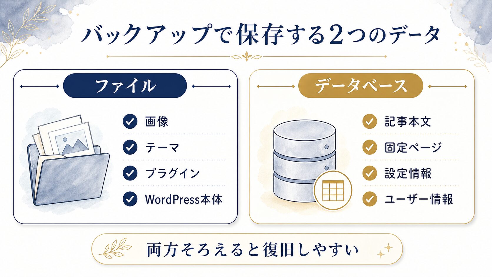 WordPressのバックアップで保存するファイルとデータベースの違いを示した図解