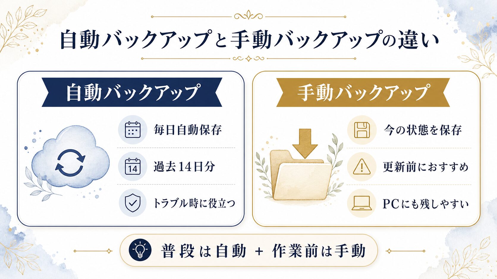 エックスサーバーの自動バックアップと手動バックアップの違いを比較した図解