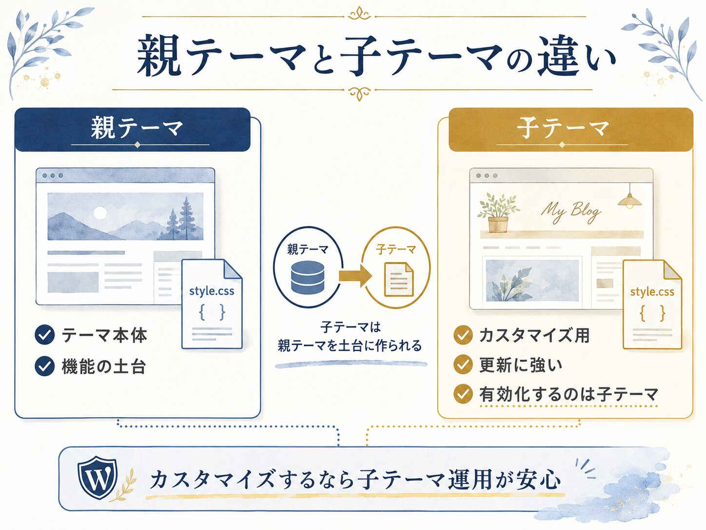 Cocoonの親テーマと子テーマの違いを説明した図解