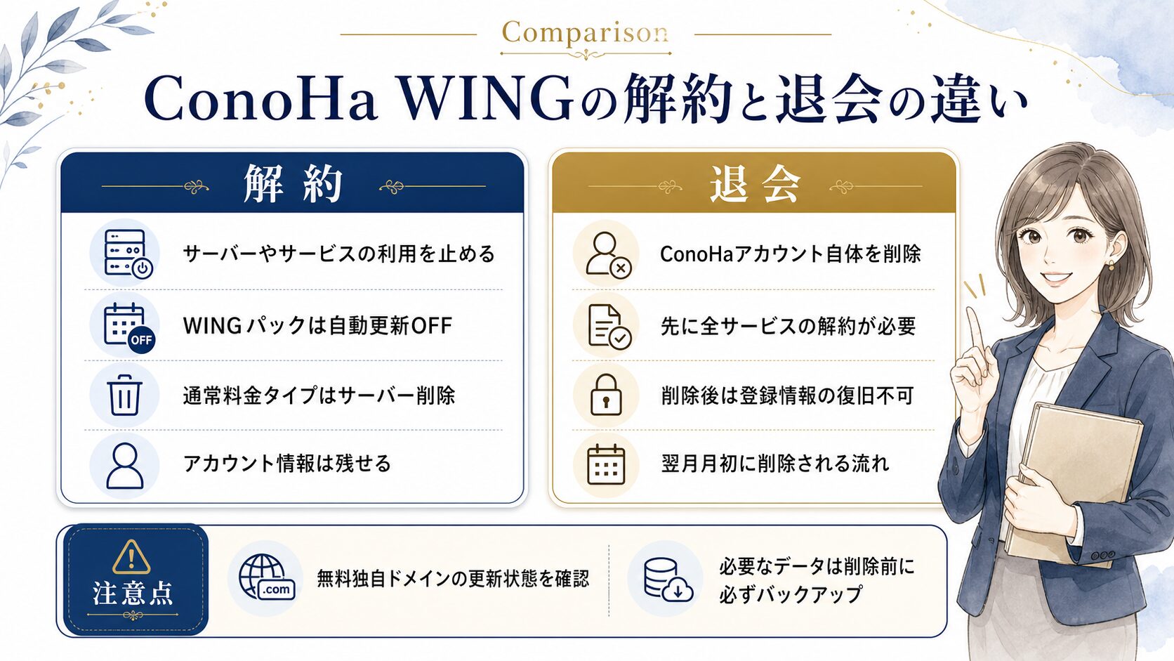 ConoHa WINGの解約と退会の違いを説明した図解