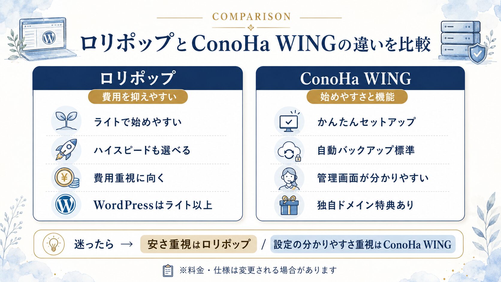 ロリポップとConoHa WINGの料金・始めやすさ・バックアップ・サポートの違いを比較した図解
