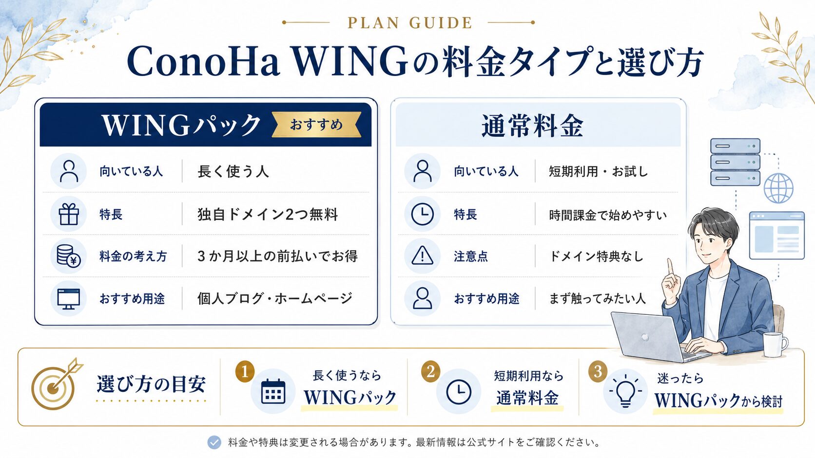 ConoHa WINGのWINGパックと通常料金の違いをまとめた図解