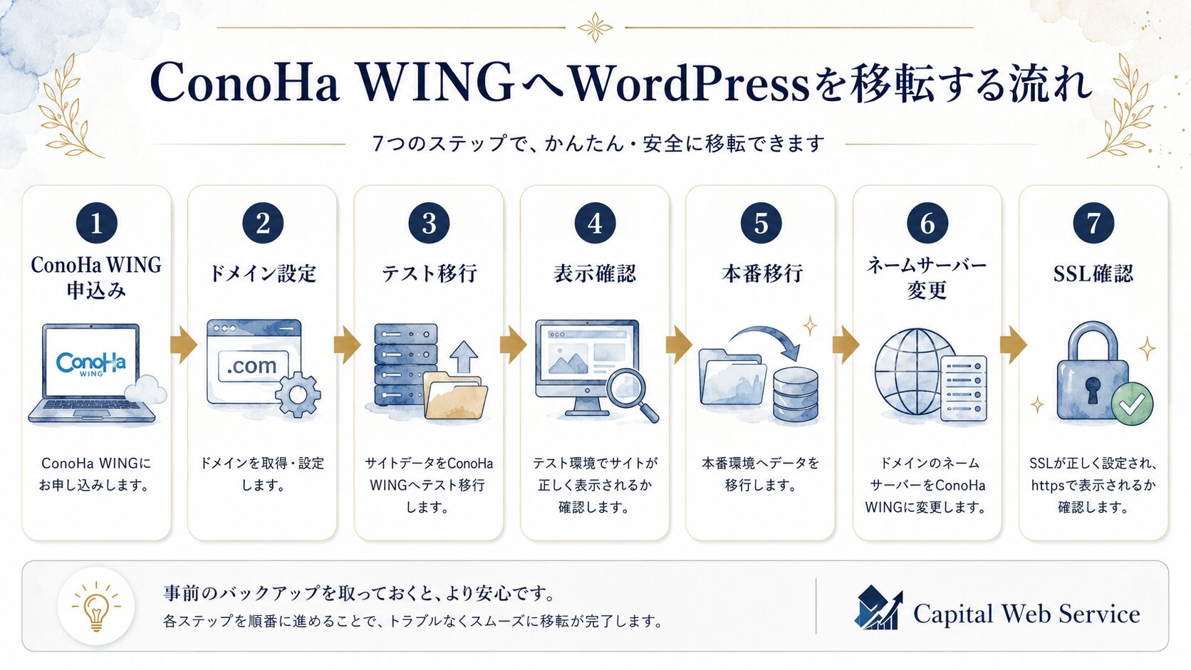 ConoHa WINGへWordPressを移転する流れをまとめた図解