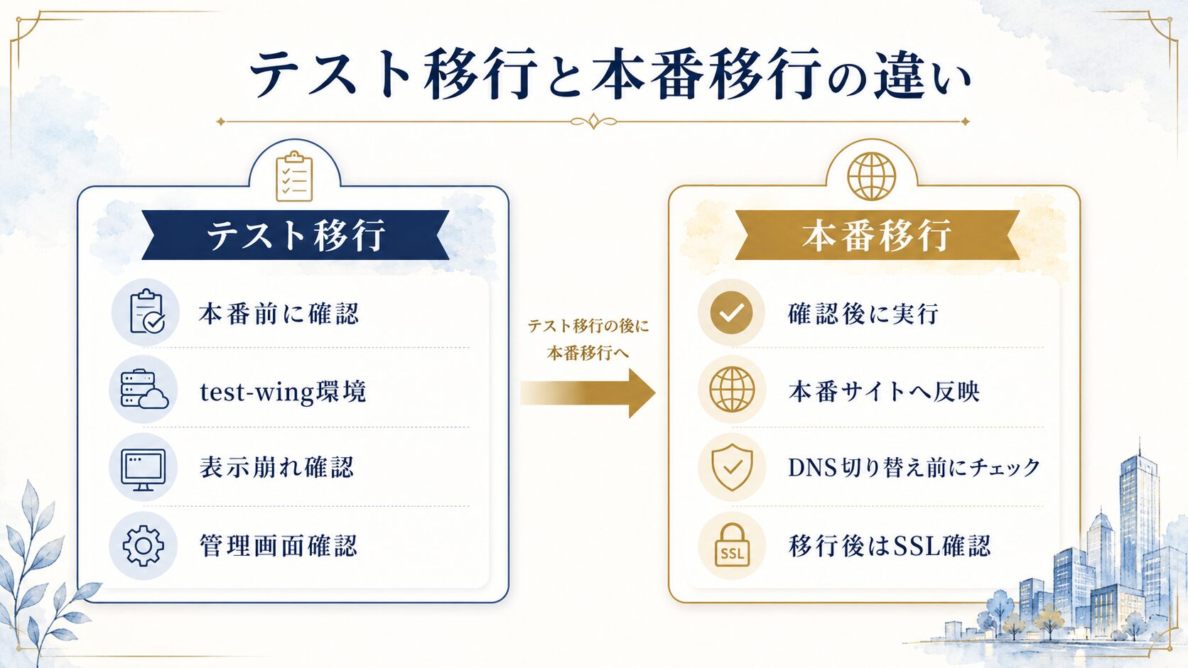 ConoHa WINGのWordPressテスト移行と本番移行の違いを比較した図解