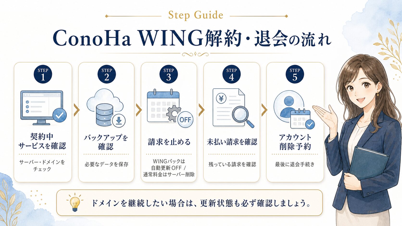 ConoHa WING解約・退会の流れを説明した図解