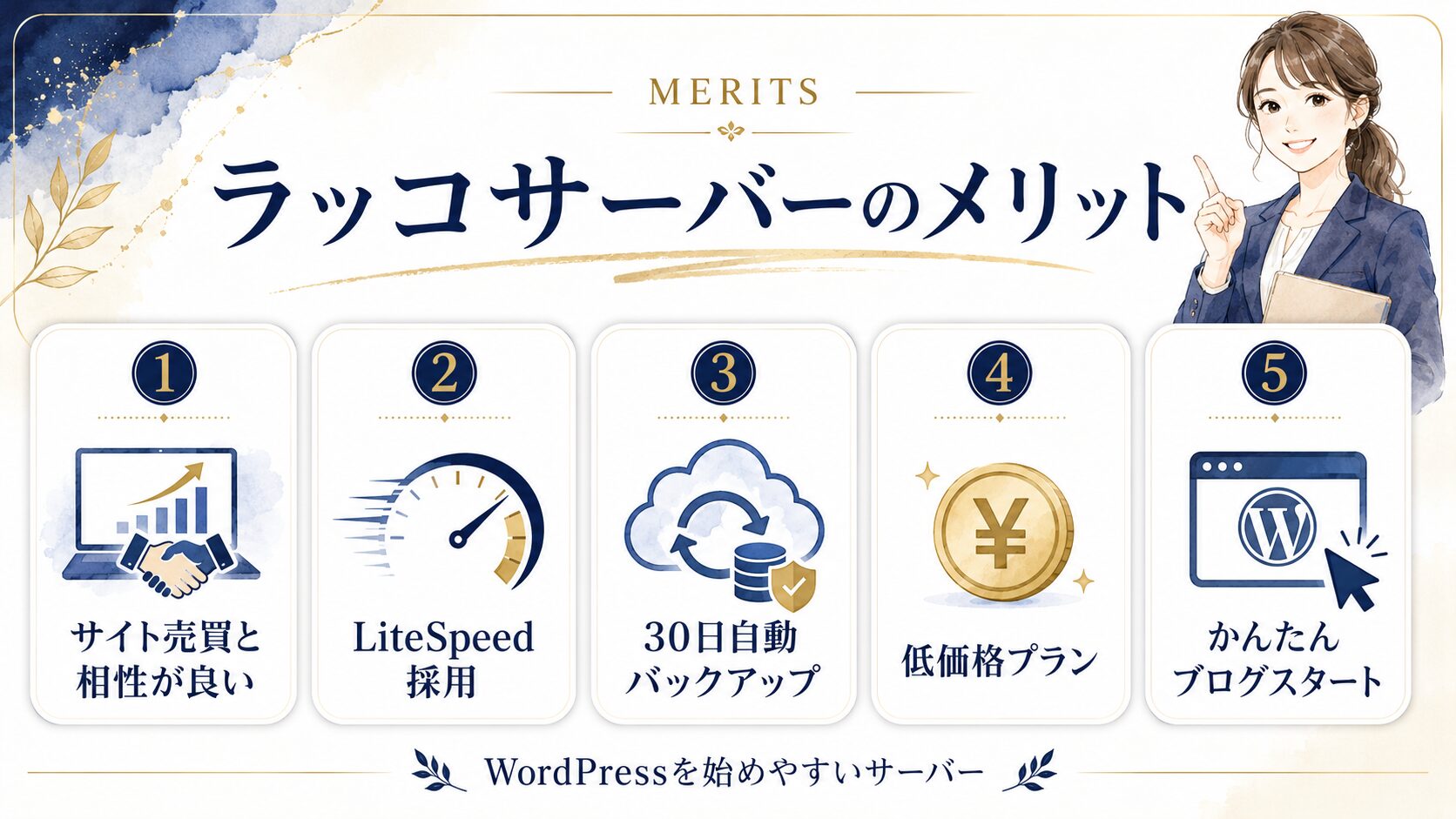 サイト売買と相性が良い／LiteSpeed採用／自動バックアップ／低価格プラン／かんたんブログスタートを説明した図解