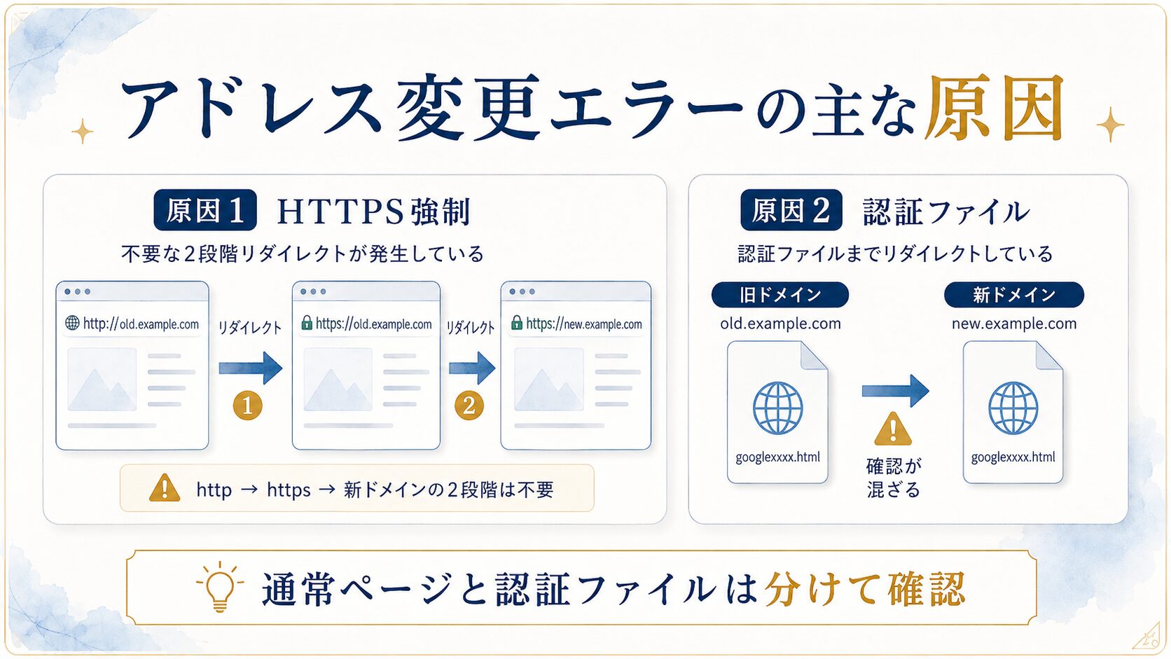Search Consoleのアドレス変更エラーで確認したHTTPS強制リダイレクトとGoogle認証ファイルの関係を説明した図解