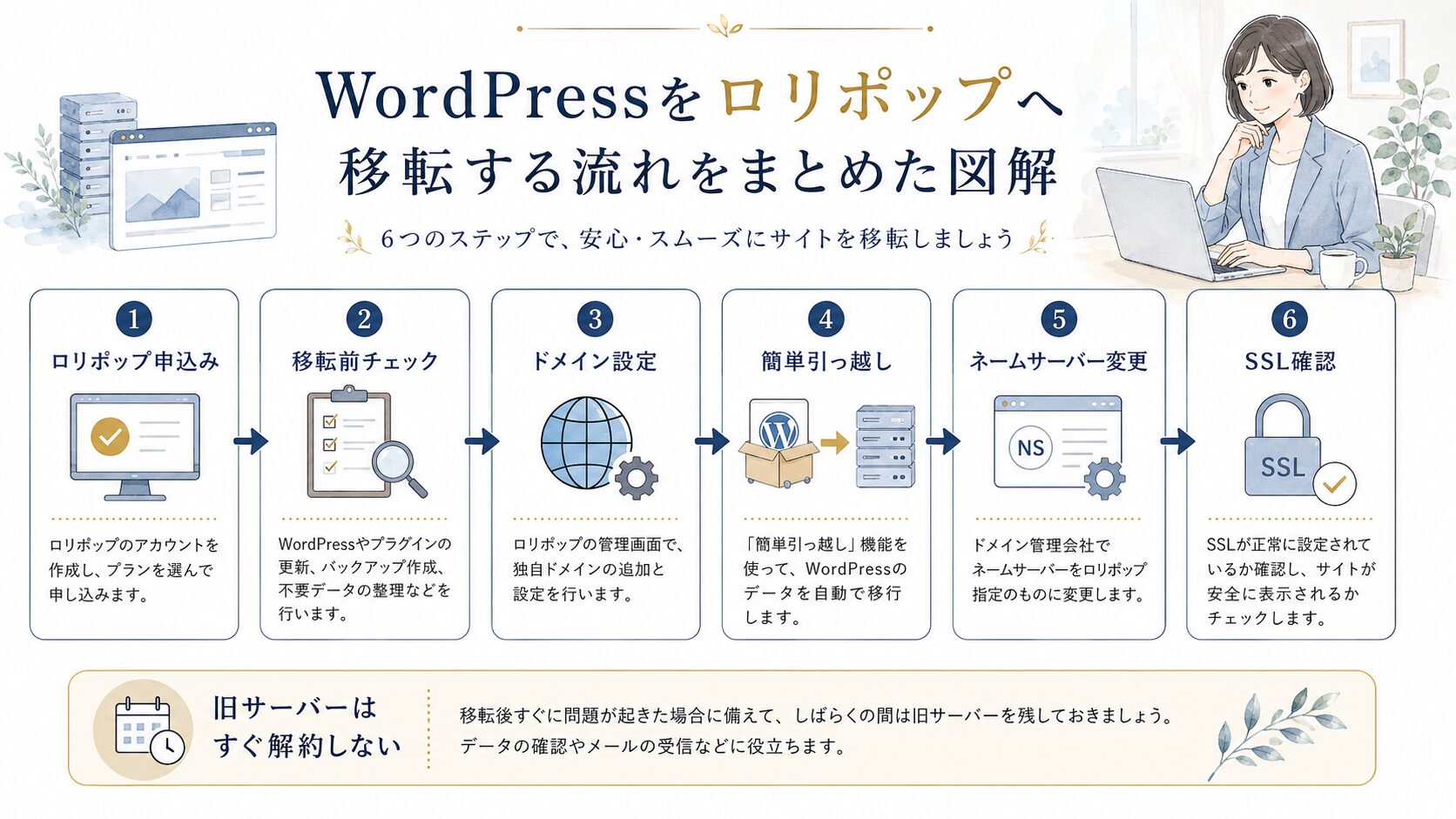 WordPressをロリポップへ移転する流れをまとめた図解