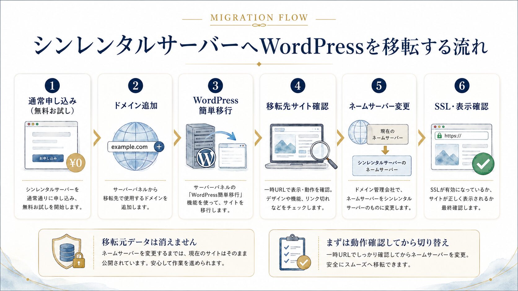 シンレンタルサーバーへWordPressを移転する流れをまとめた図解