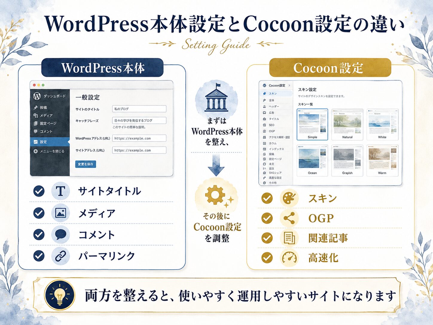 WordPress本体設定とCocoon設定の違いを説明した図解