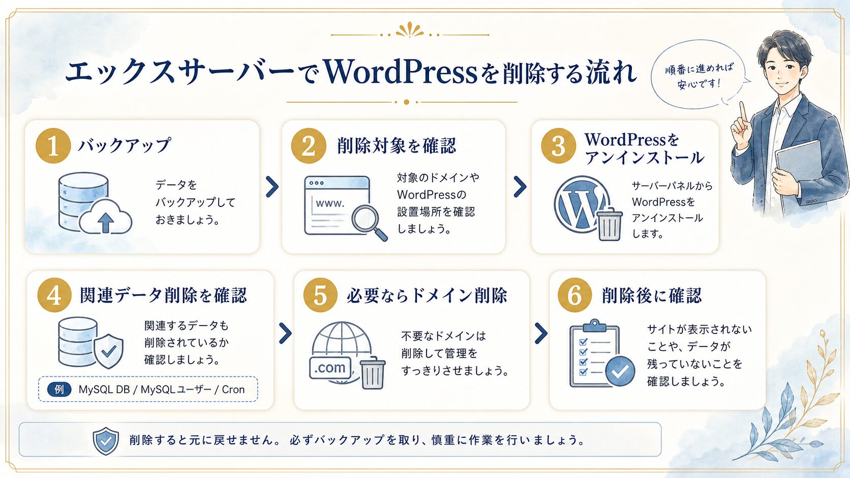 WordPress削除の流れを説明した図解