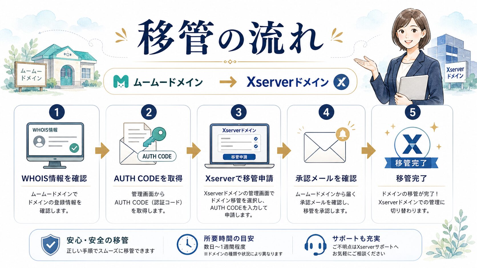 ムームードメインからXserverドメインへの移管の流れを説明した図解