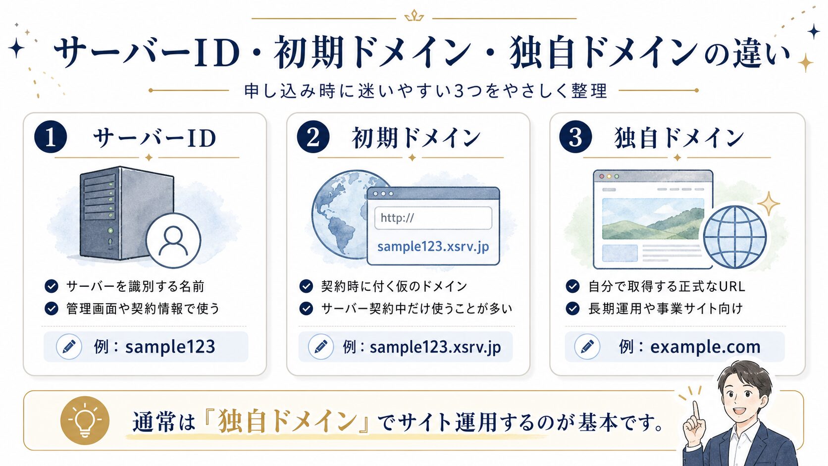 サーバーID・初期ドメイン・独自ドメインの違いを示した図解