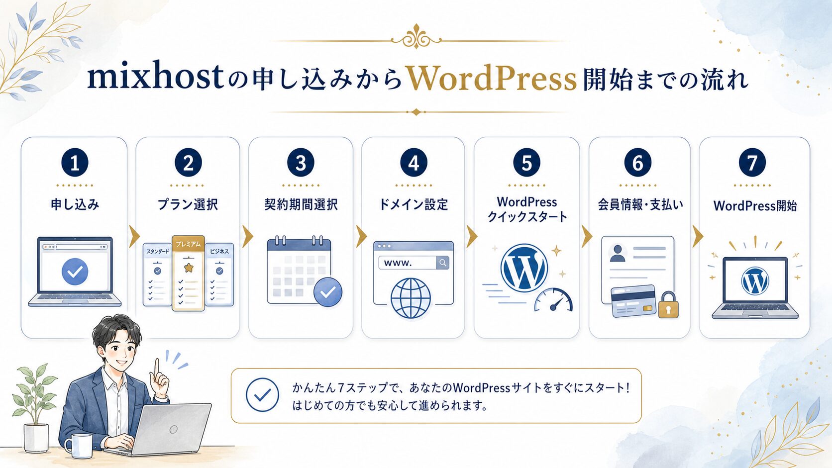 mixhostの申し込みからWordPress開始までの流れを示した図解