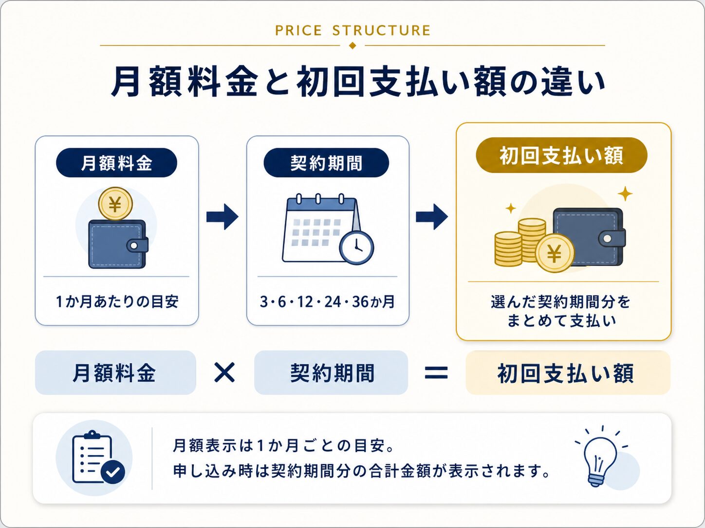 エックスサーバーの月額料金と初回支払い額の違いを説明する図解。月額料金、契約期間、初回支払い額の関係を示し、申し込み時は契約期間分の合計金額が表示されることを説明している。