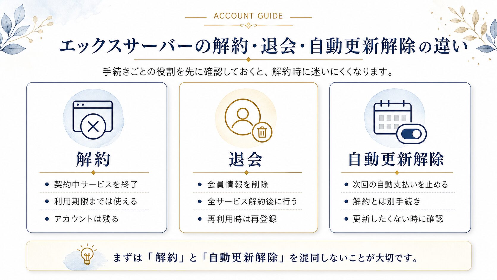 エックスサーバーの解約・退会・自動更新解除の違いを示した図解
