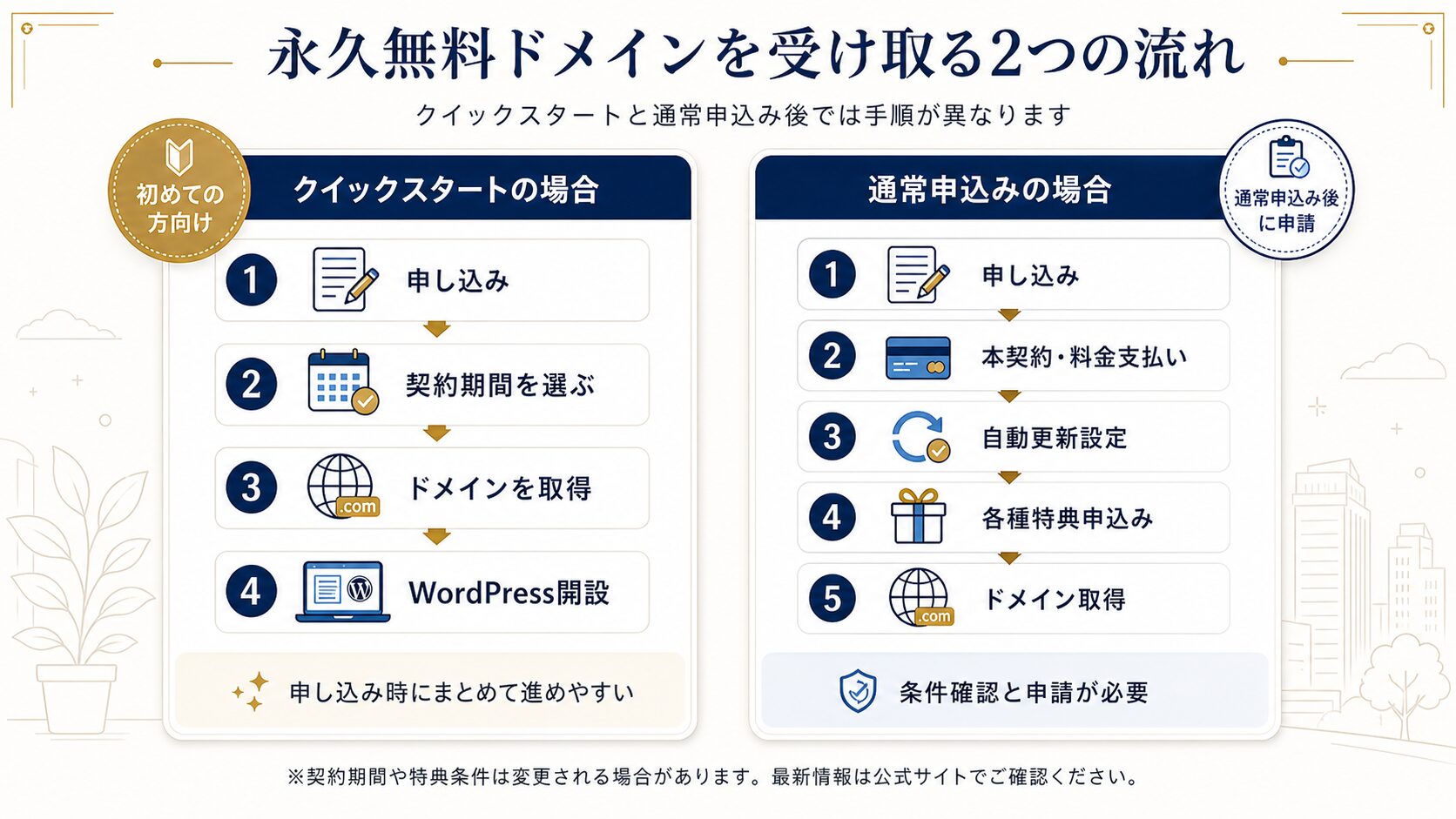 エックスサーバーの永久無料ドメインを受け取る2つの流れを比較した図解。クイックスタートの場合は申し込み、契約期間選択、ドメイン取得、WordPress開設。通常申込みの場合は申し込み、本契約・料金支払い、自動更新設定、各種特典申込み、ドメイン取得の順で進む。
