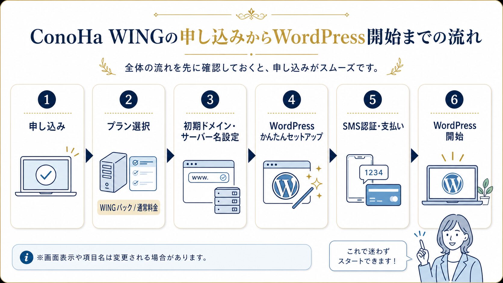 ConoHa WINGの申し込みからWordPress開始までの流れを示した図解