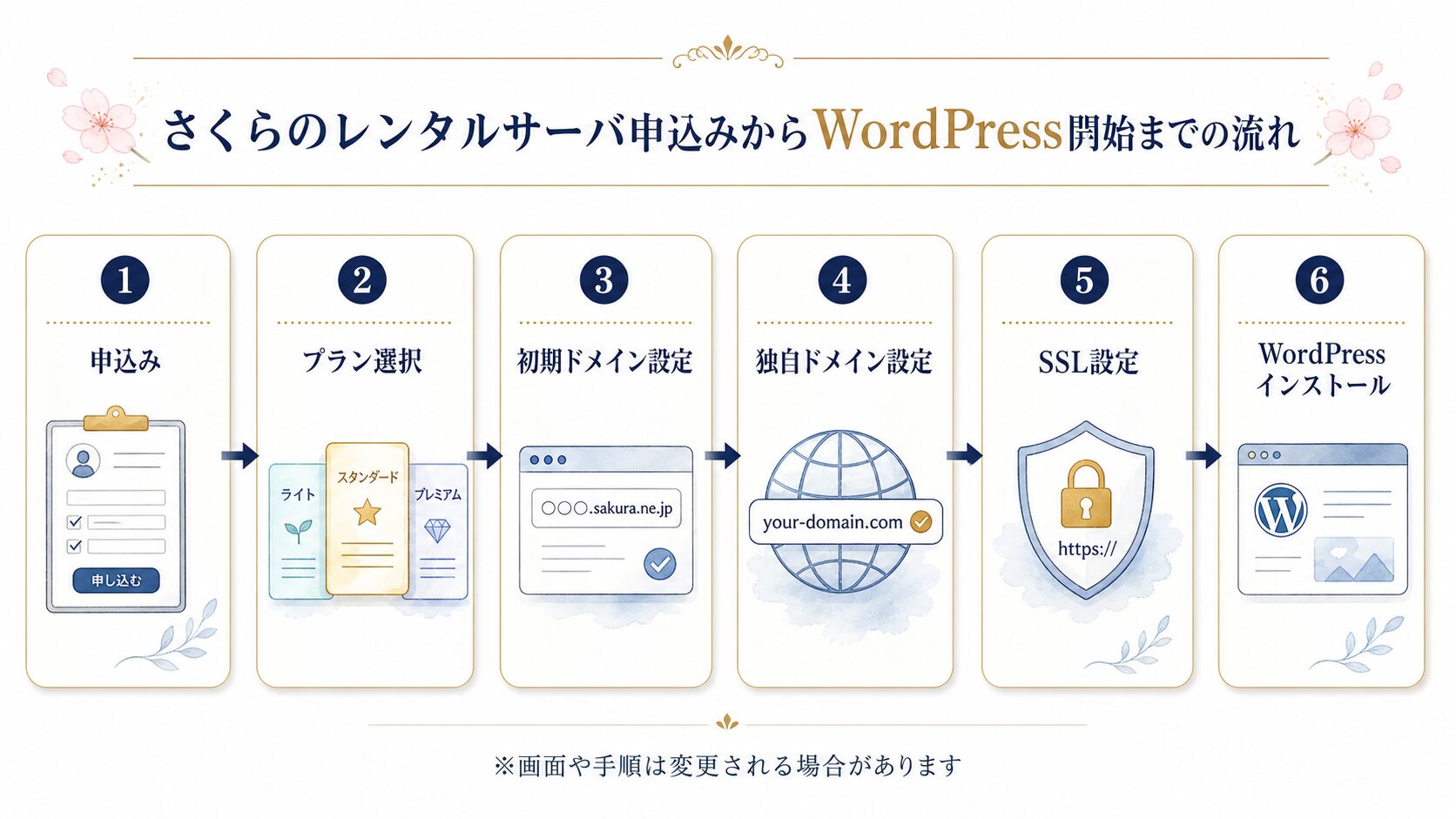 さくらのレンタルサーバの申し込みからWordPress開始までの流れを示した図解