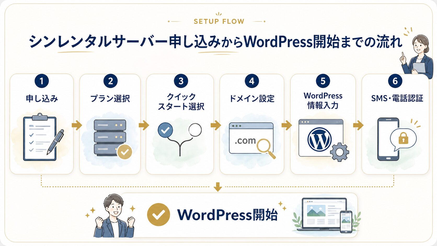 シンレンタルサーバーの申し込みからWordPress開始までの流れを示した図解