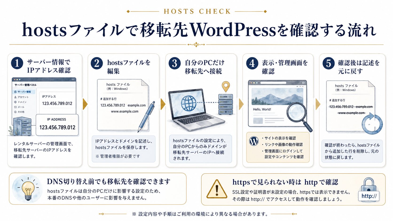 hostsファイルを使って移転先WordPressを確認する流れをまとめた図解