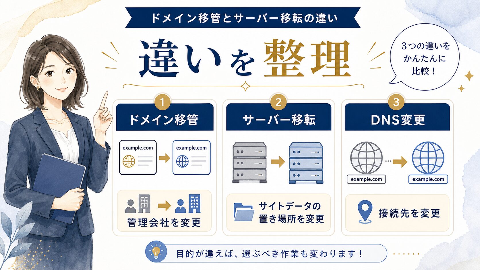 ドメイン移管とサーバー移転の違いを説明した図解