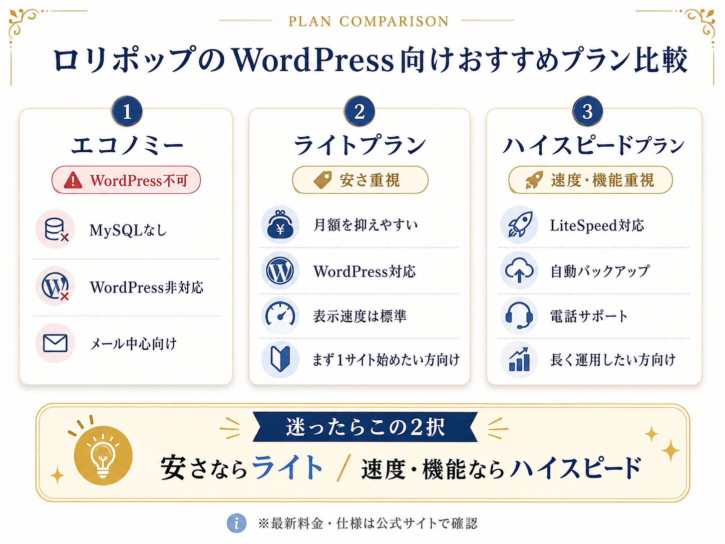 ロリポップのライトプランとハイスピードプランの違いを比較した図解