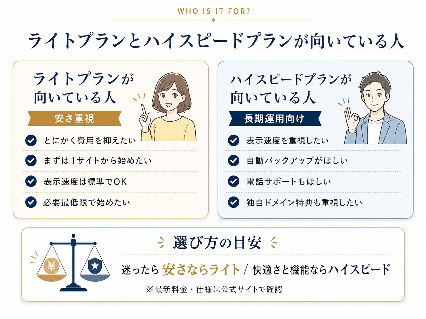 ロリポップのライトプランとハイスピードプランが向いている人の違いをまとめた図解