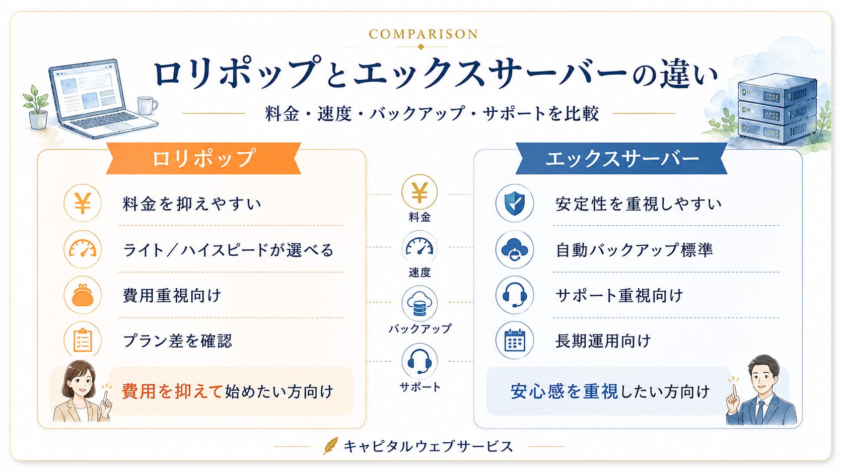 ロリポップとエックスサーバーの料金・速度・バックアップ・サポートの違いを比較した図解