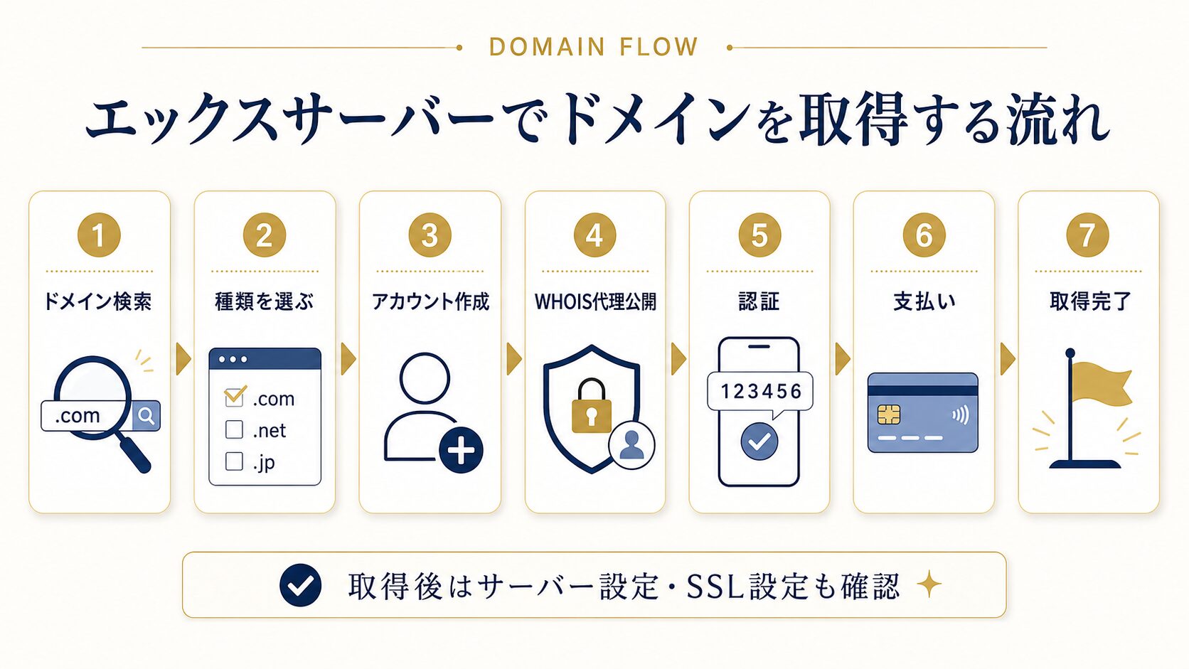 エックスサーバーでドメインを取得する流れをまとめた図解