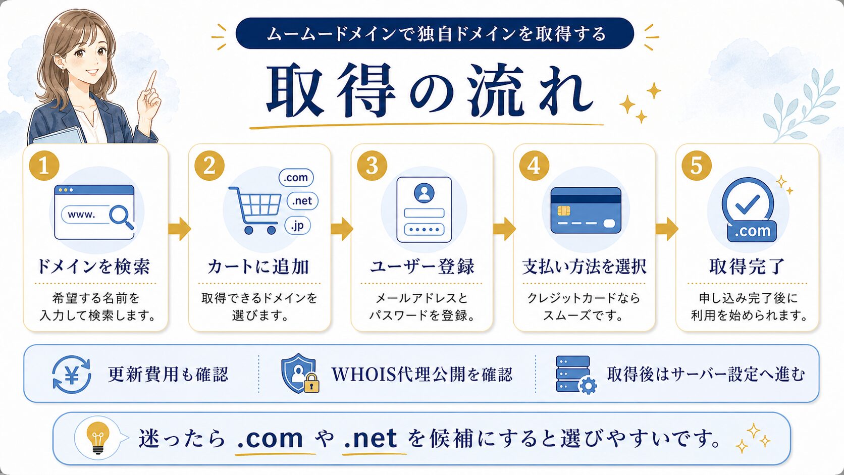 ムームードメインで独自ドメインを取得する流れを説明した図解