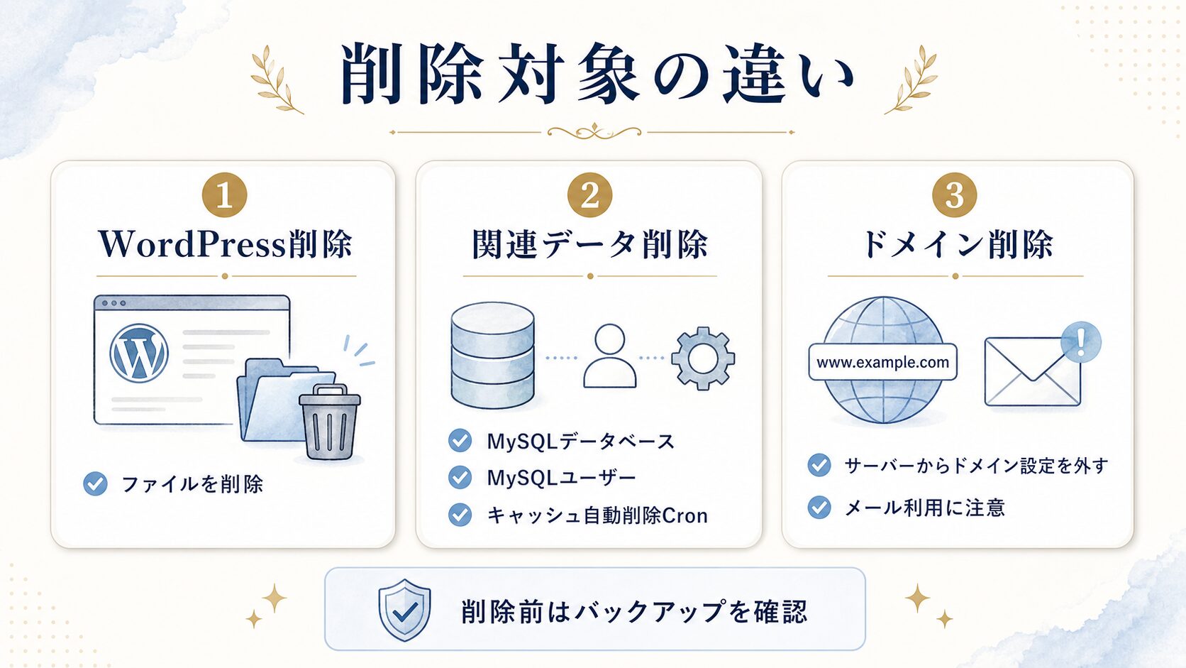 削除対象の違いを説明した図解